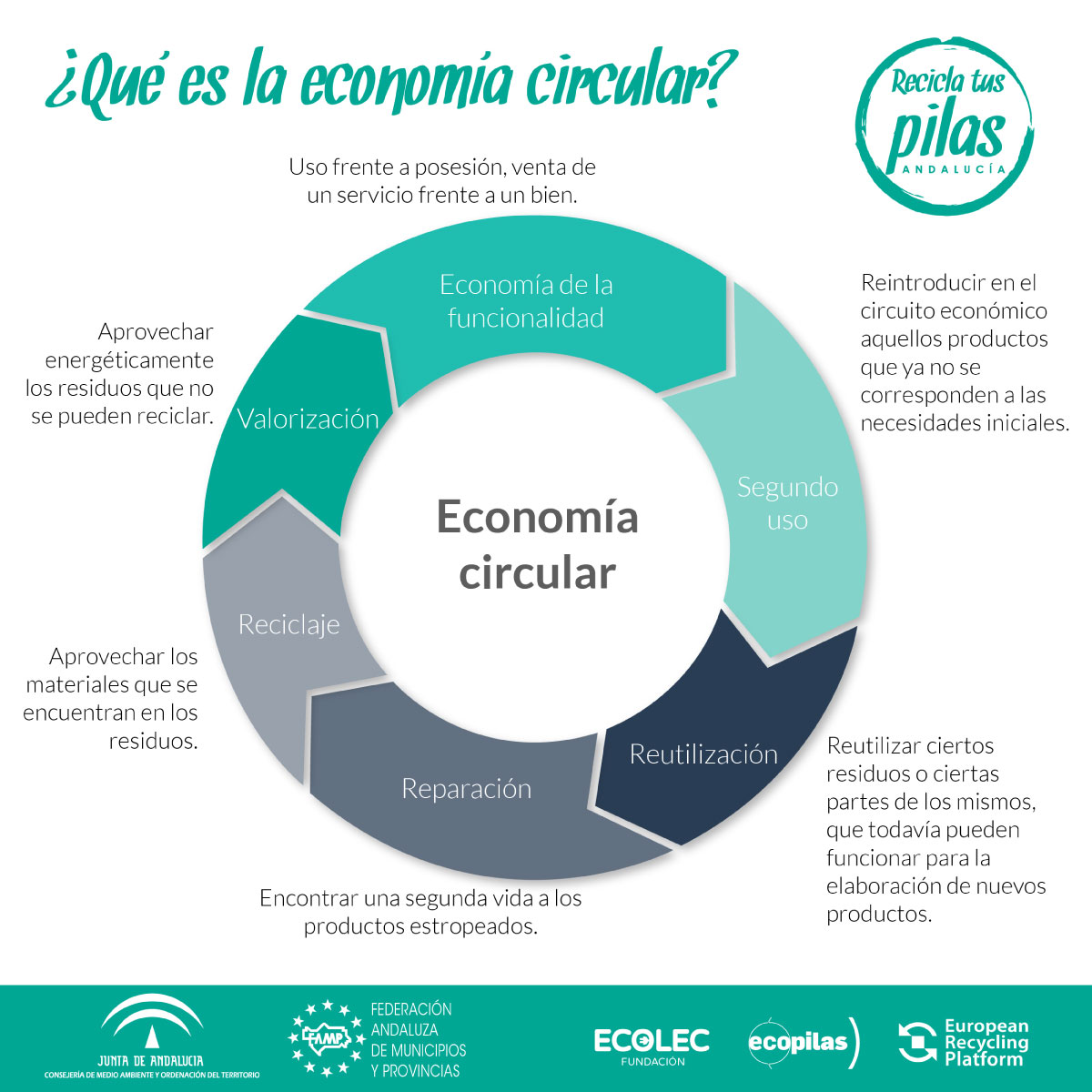 Qué significa la economía circular y cómo aplicarla