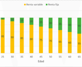 Qué tipo de inversión conviene según tu edad